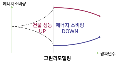 그린리모델링